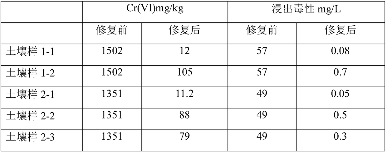 Fertilizer for Cr (VI) polluted soil remediation and improvement and preparation method of fertilizer