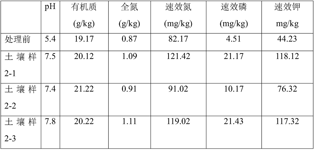 Fertilizer for Cr (VI) polluted soil remediation and improvement and preparation method of fertilizer