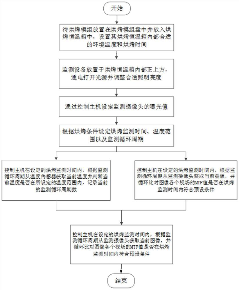 Camera module baking monitoring system and method