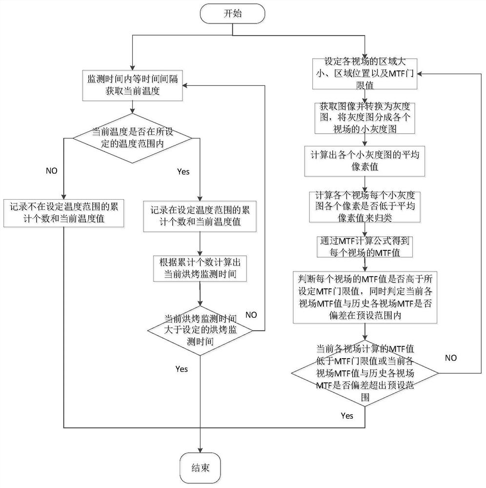 Camera module baking monitoring system and method