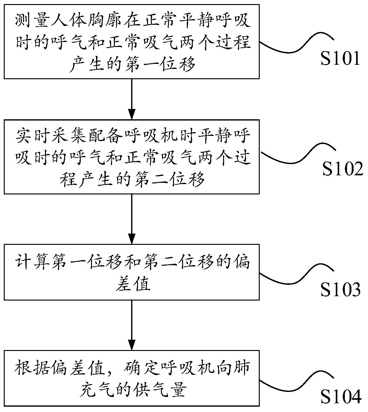 Pulmonary respiration assistance control method and control device applying same, and respiration machine