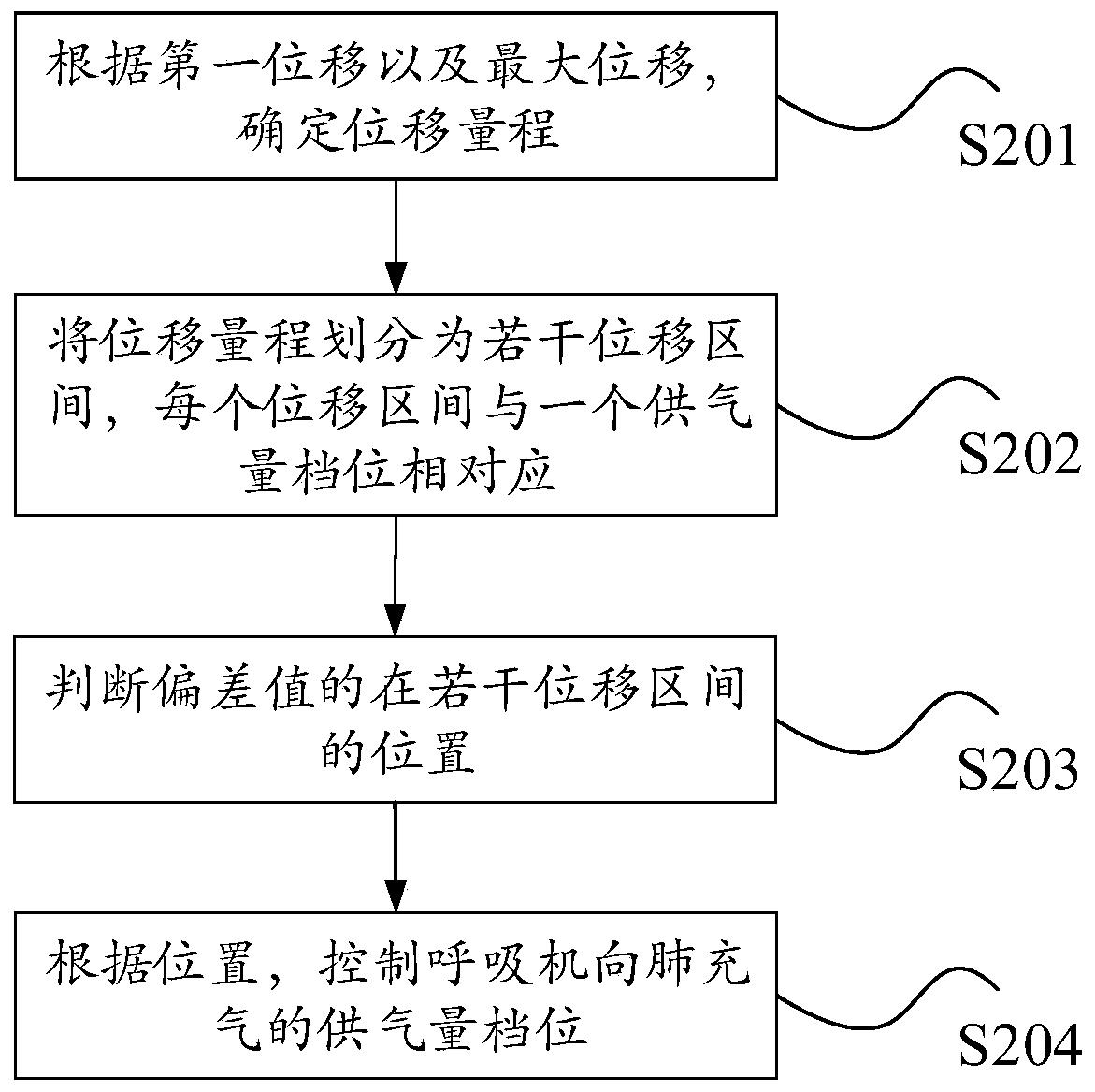 Pulmonary respiration assistance control method and control device applying same, and respiration machine