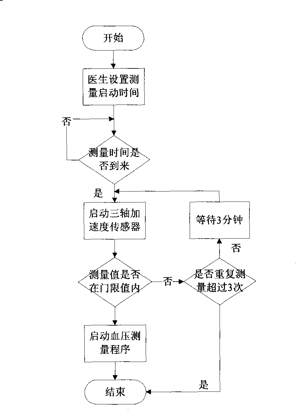 Method and system of blood pressure real time monitoring and remote timely service with acceleration sensor