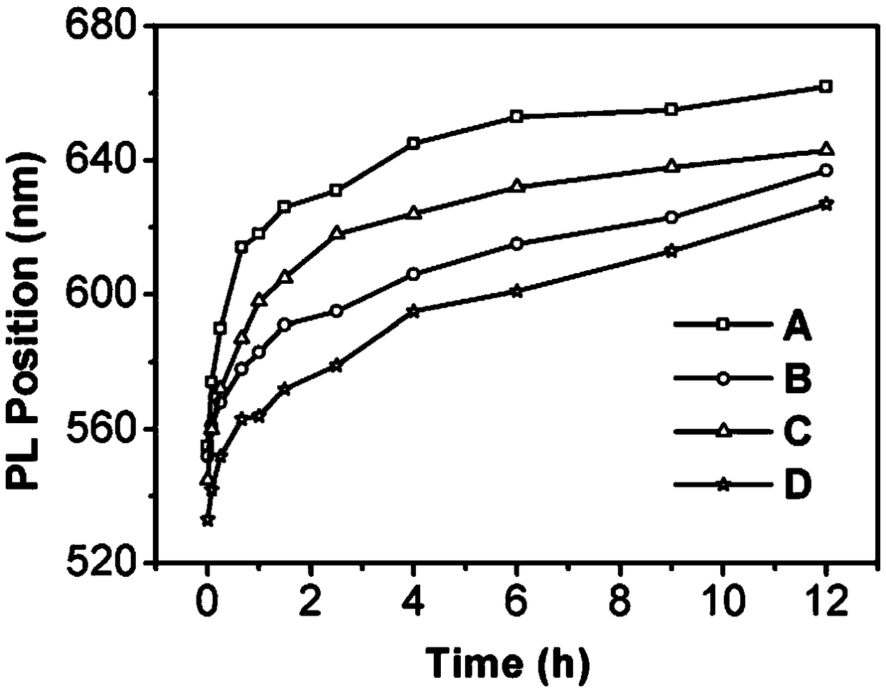 A method for rapidly preparing water-soluble quantum dots