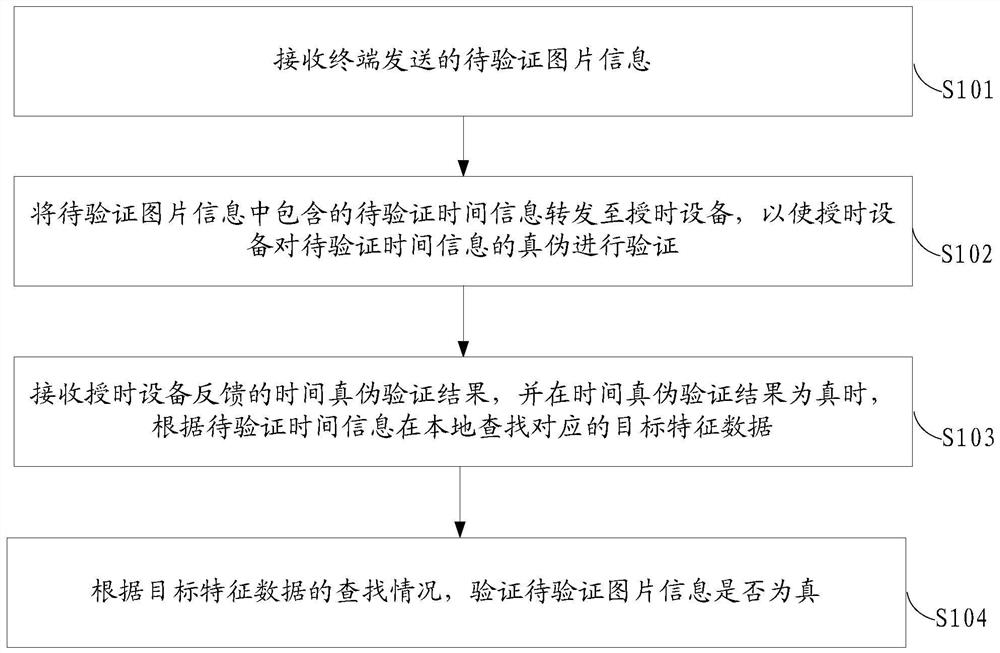 Image verification method, image processing method, device and system