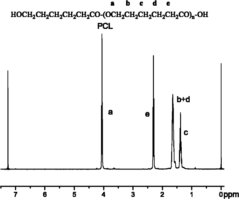 Synthesis of medicinal biodegradable poly(epsilon-caprolactone) and application method thereof