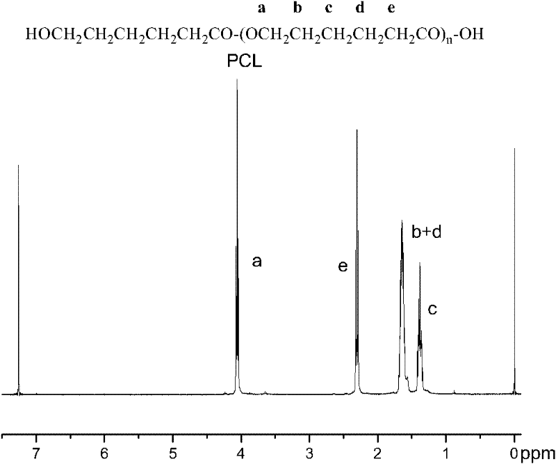 Synthesis of medicinal biodegradable poly(epsilon-caprolactone) and application method thereof