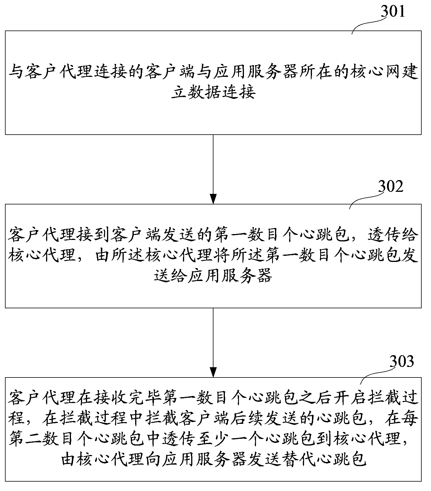 Application program heartbeat packet control method, communication terminal and communication network