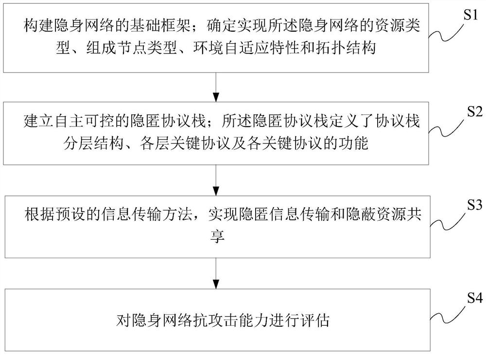 A Method of Constructing Stealth Network