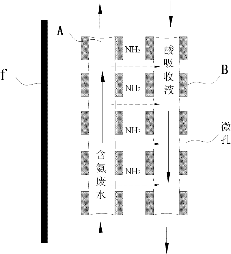 Stable gas membrane and method used for removing, recovering, and gathering ammonia or organic amine from dosage liquor or wastewater