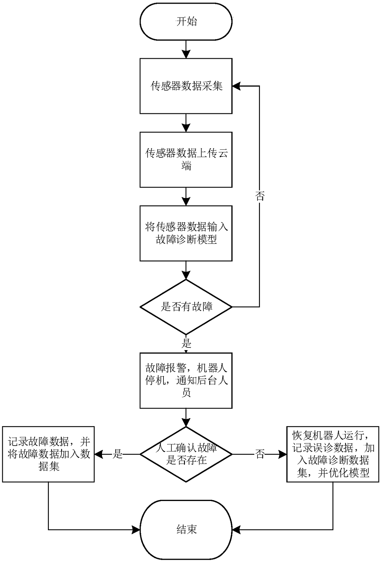 Service robot movement system cloud end fault diagnosis system and method