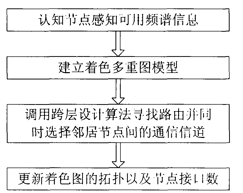 Routing method for distributed cognition radio network based on layer-striding design