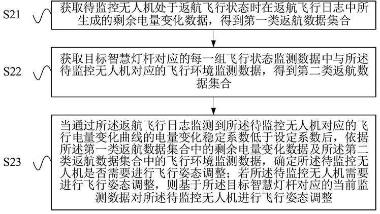 Unmanned aerial vehicle homeward voyage monitoring method based on intelligent lamp post and control center