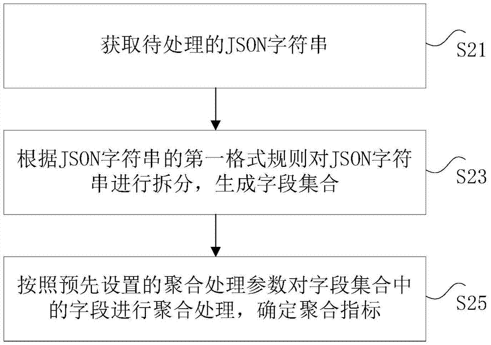JSON character string processing method and apparatus
