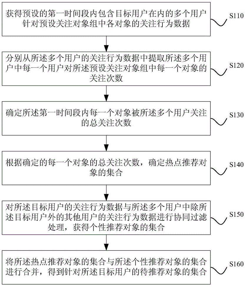 Method and device for determining to-be-recommended objects