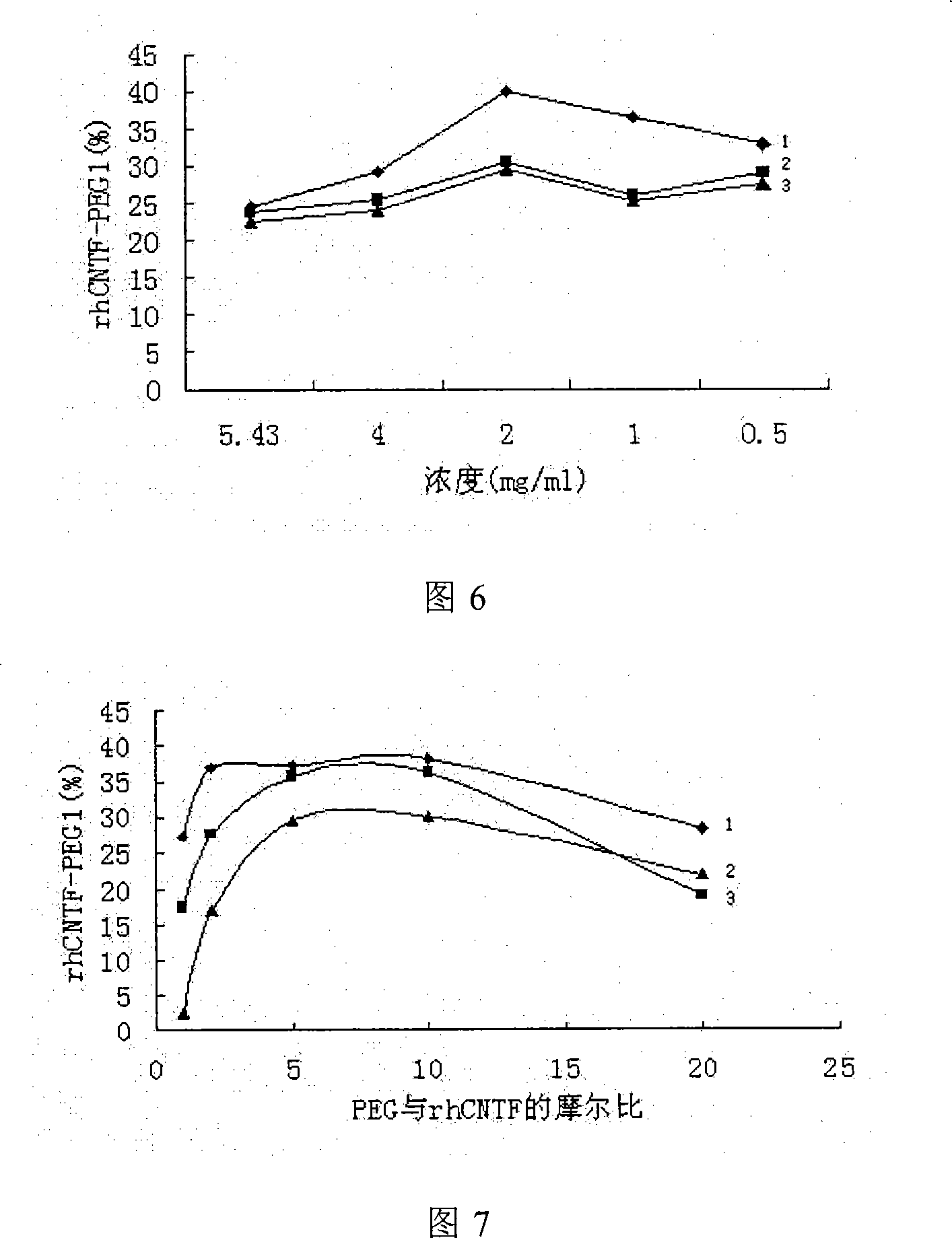 Ciliary neurotrophic factors decorated by polyglycol polymer and preparation method thereof