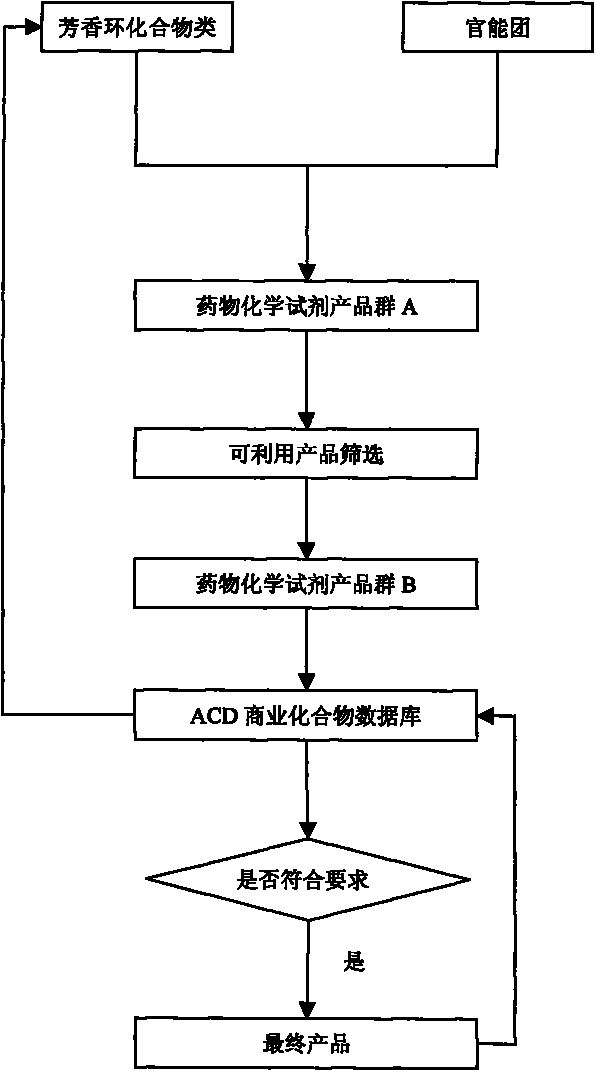 Design and production flow process of medicine development chemical reagent