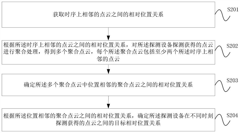 Point cloud processing method and system, mobile platform and storage medium