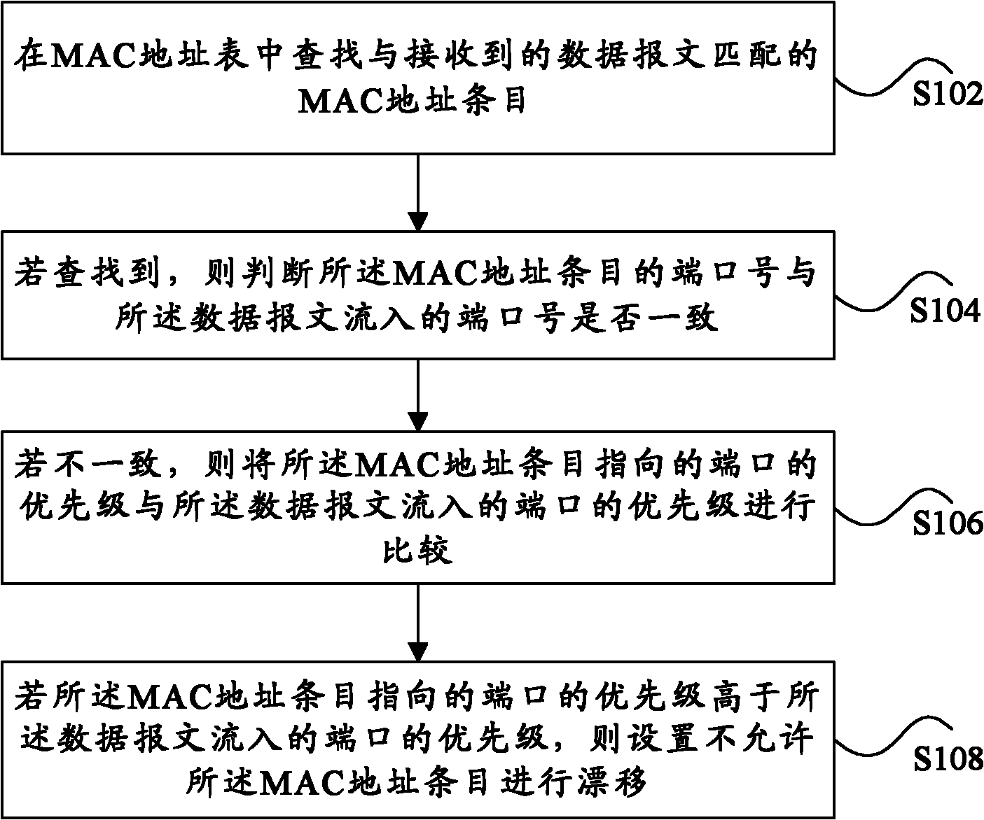 Method and device for controlling drift of MAC (media access control) addresses