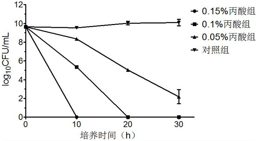 Method for reducing campylobacteria by applying propionic acid in primary-stage production process of broilers