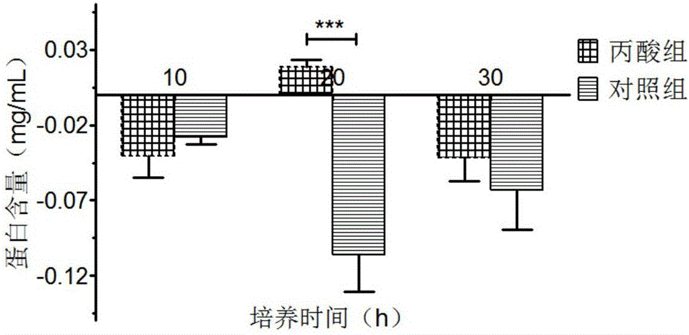 Method for reducing campylobacteria by applying propionic acid in primary-stage production process of broilers