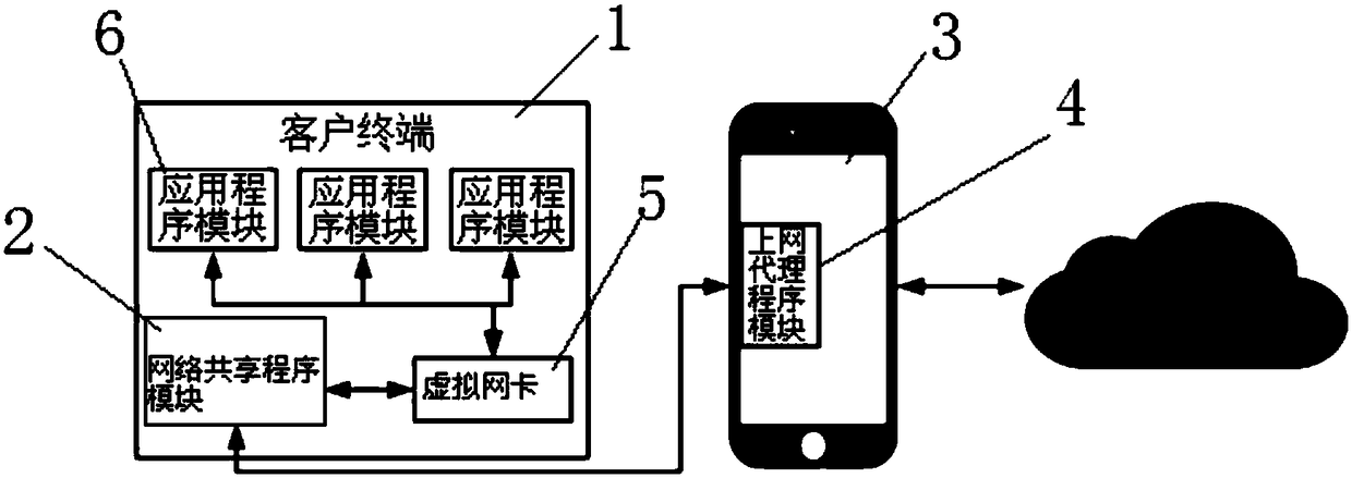 Hotspot-free internet access system and method of shared mobile phone network