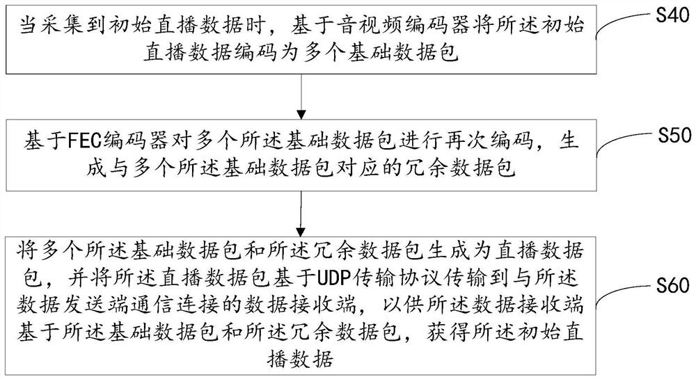 Live broadcast data transmission method and system and readable storage medium