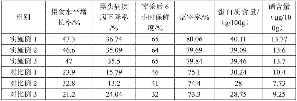 Cultivation method for improving peacock growth performance