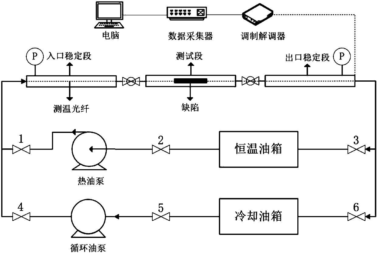 Oil pipeline defect inspection system and method based on distributed optical fiber temperature measurement system