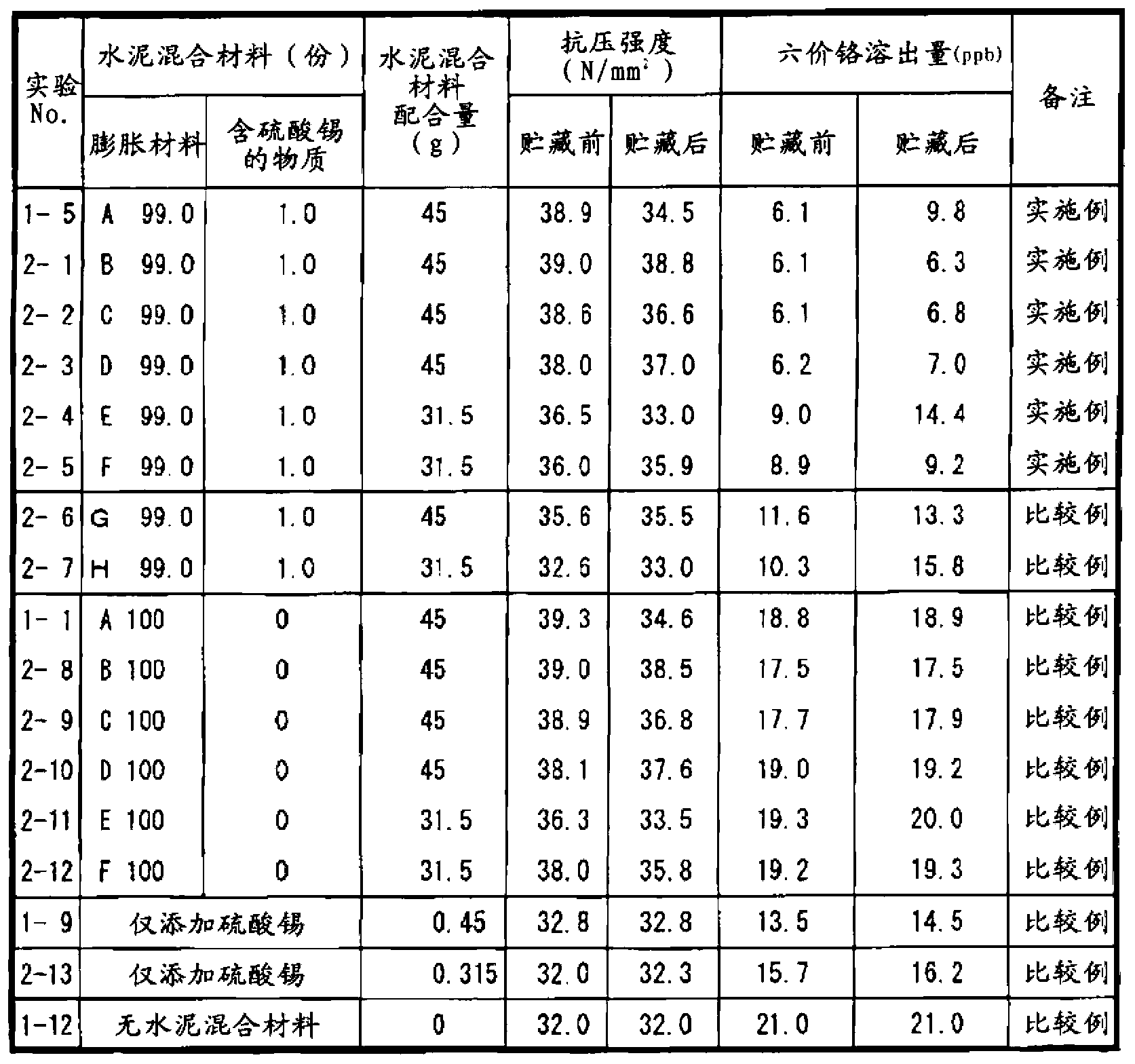 Cement admixture, cement composition, and hexavalent chromium reduction method using same