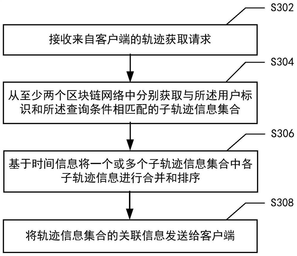 Track determination method, device and system based on blockchain, and electronic equipment