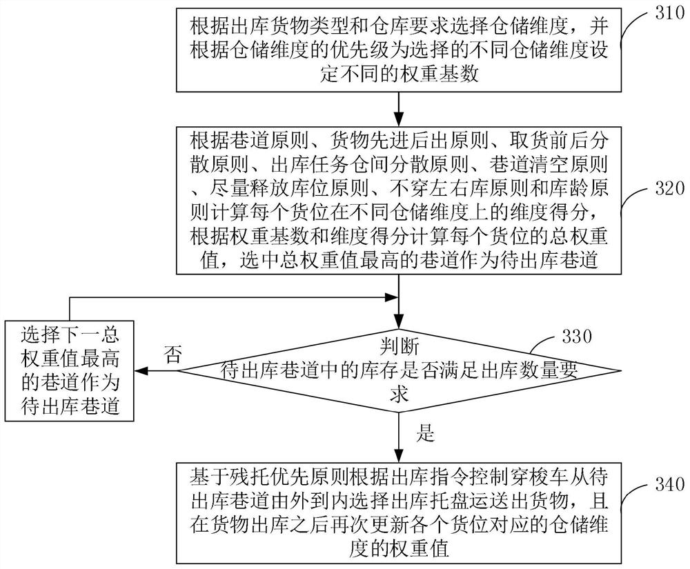 An intelligent three-dimensional warehouse and its outbound control method, device and system