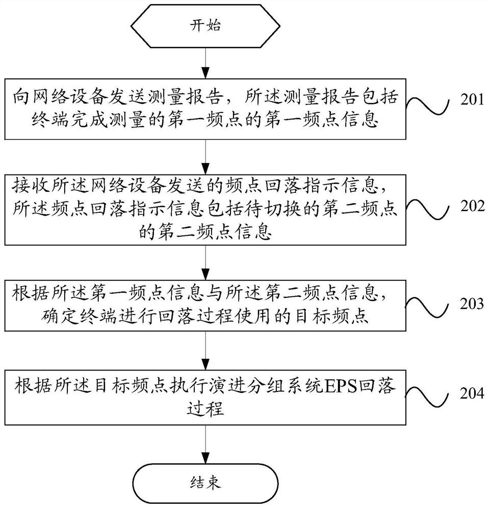 An evolved packet system fallback method, an evolved packet system fallback device and electronic equipment