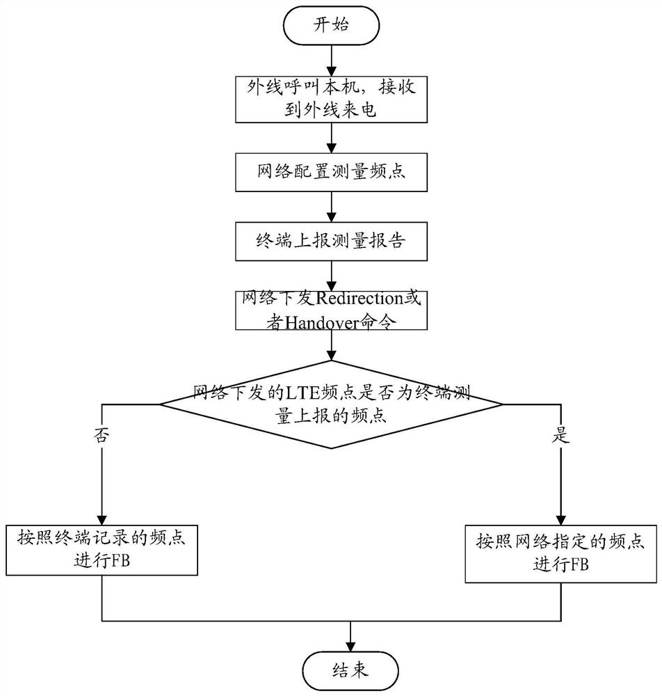 An evolved packet system fallback method, an evolved packet system fallback device and electronic equipment