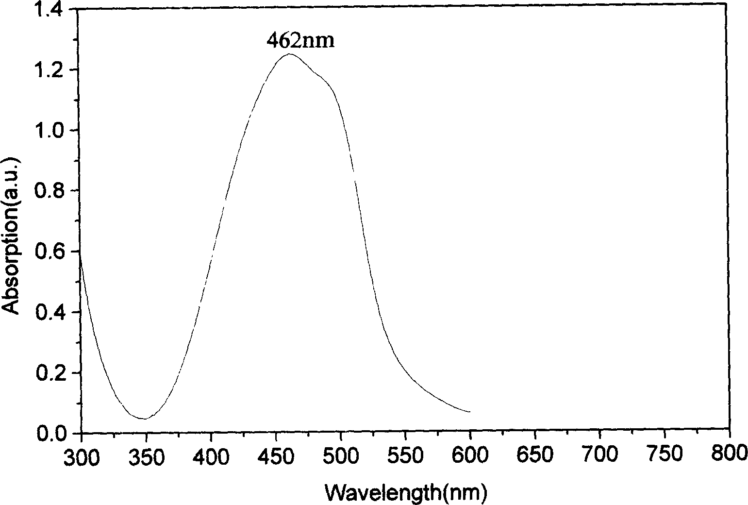 Metal chelate of short wavelength, and preparation method