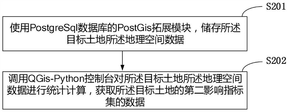 Land value evaluation method and device, terminal and readable storage medium