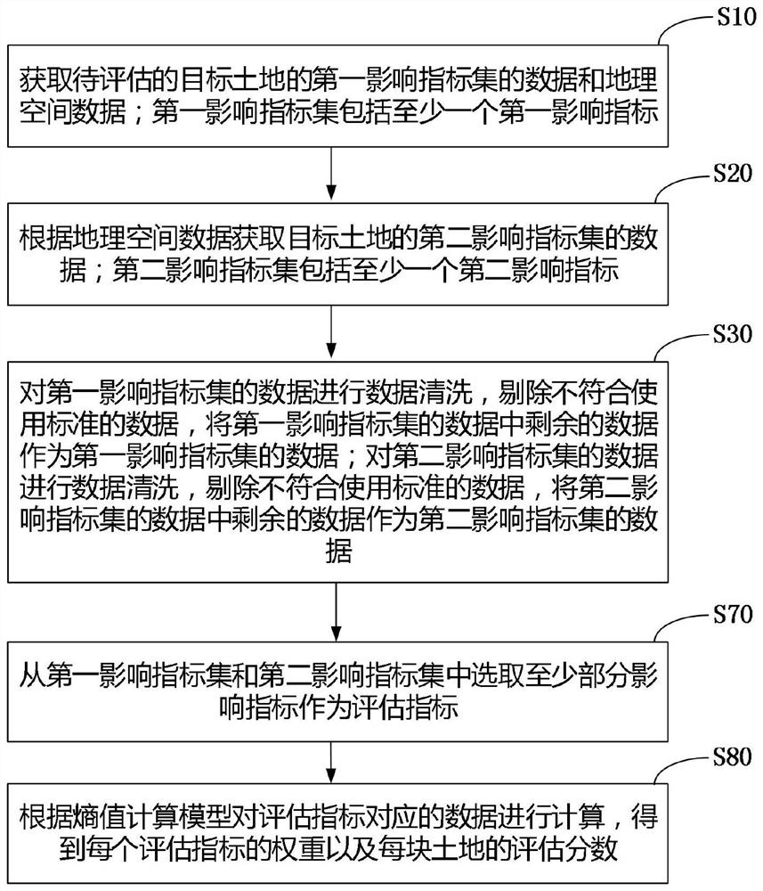 Land value evaluation method and device, terminal and readable storage medium