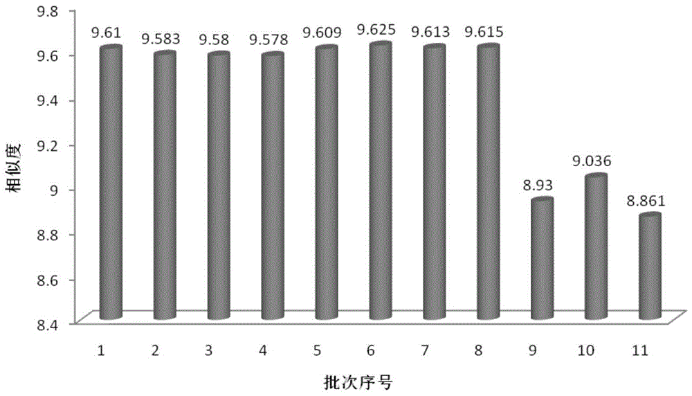 The establishment method of the fingerprint of Shenzhiling Oral Liquid, its fingerprint and its application
