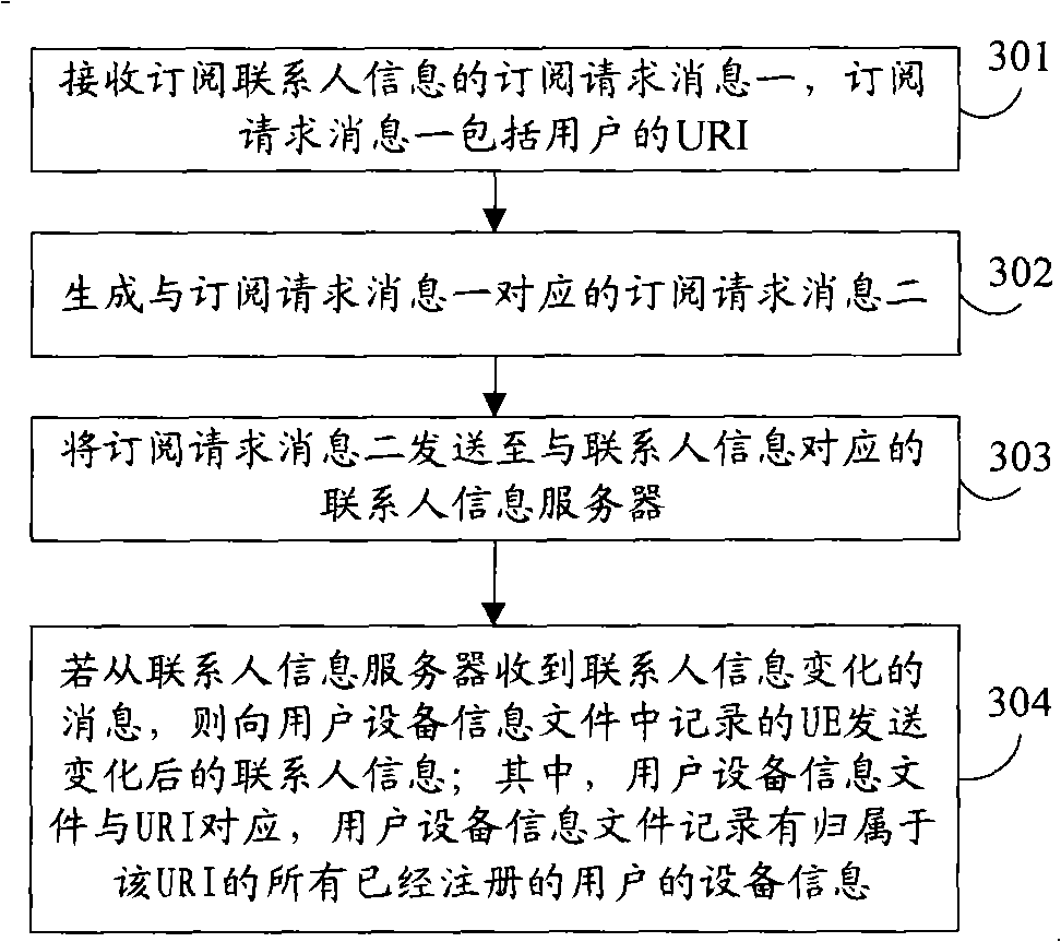 Method, system and network appliance providing contact information