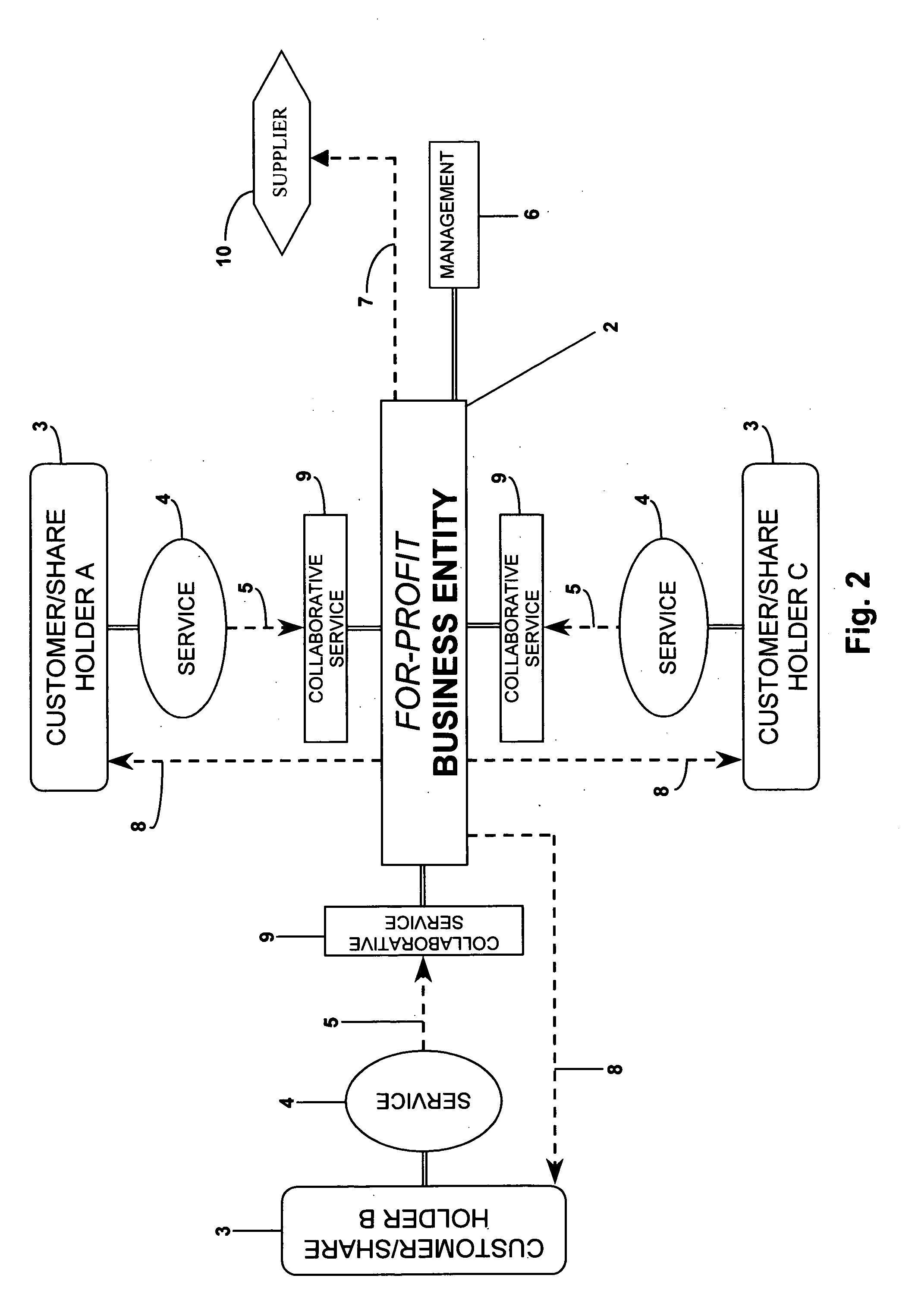 Collaborative shared services business system, business processes and method thereof