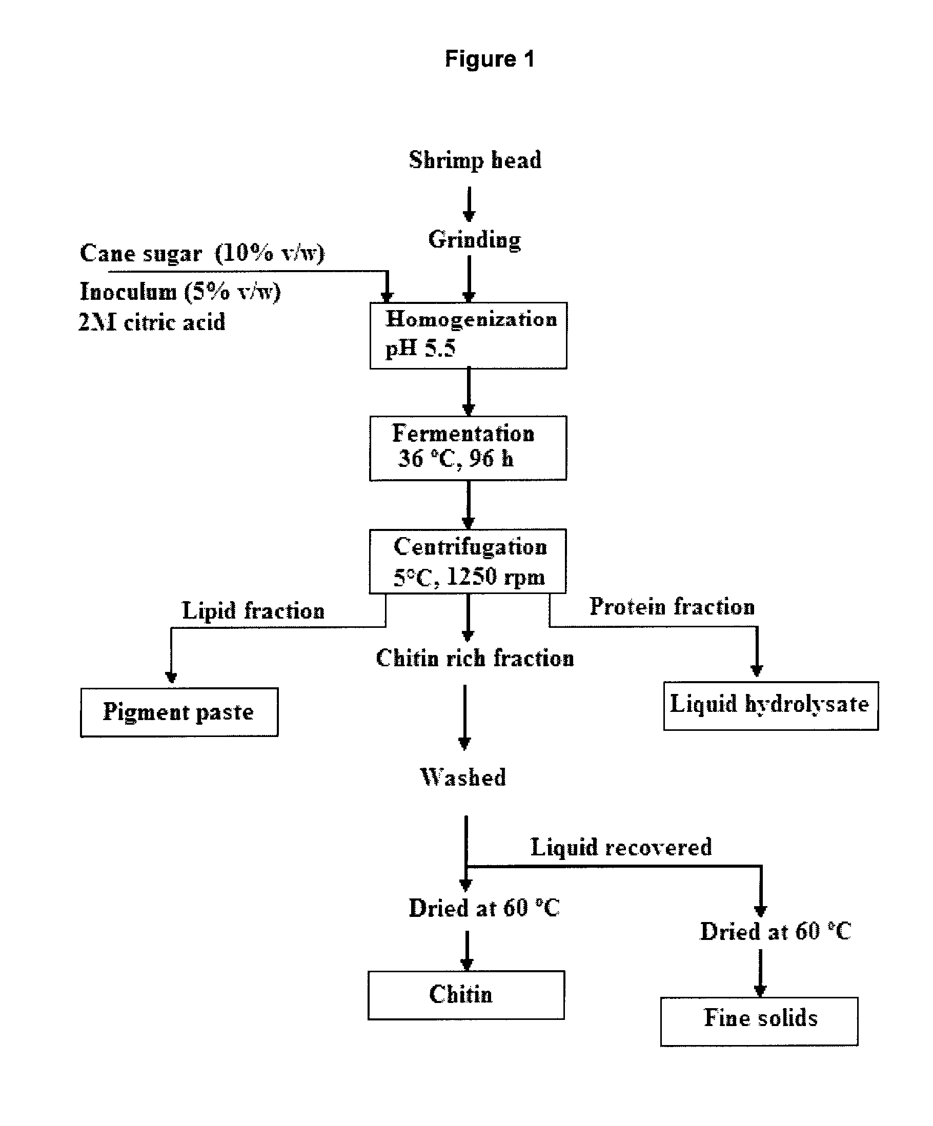 Biodegradation process and composition