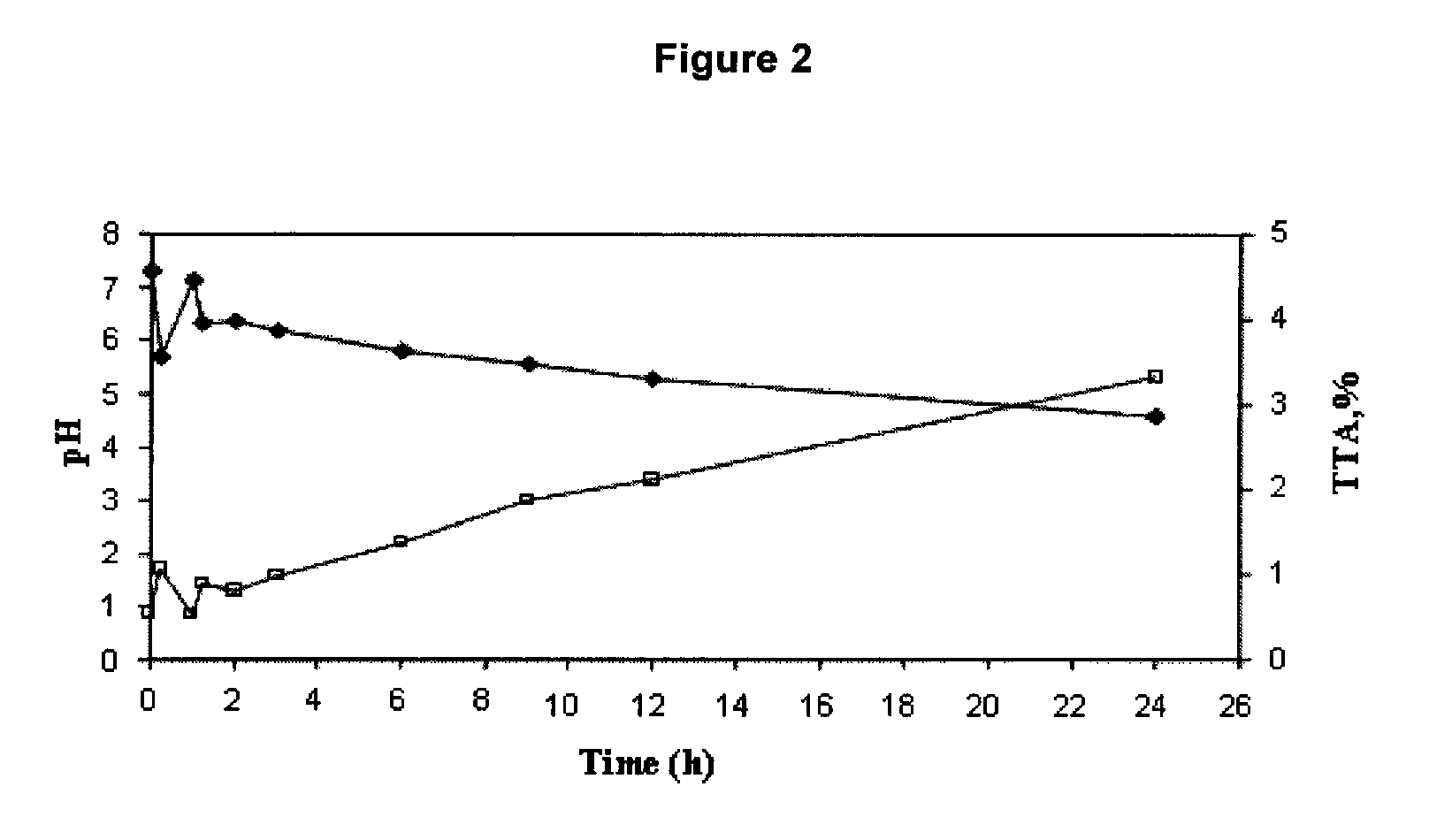 Biodegradation process and composition