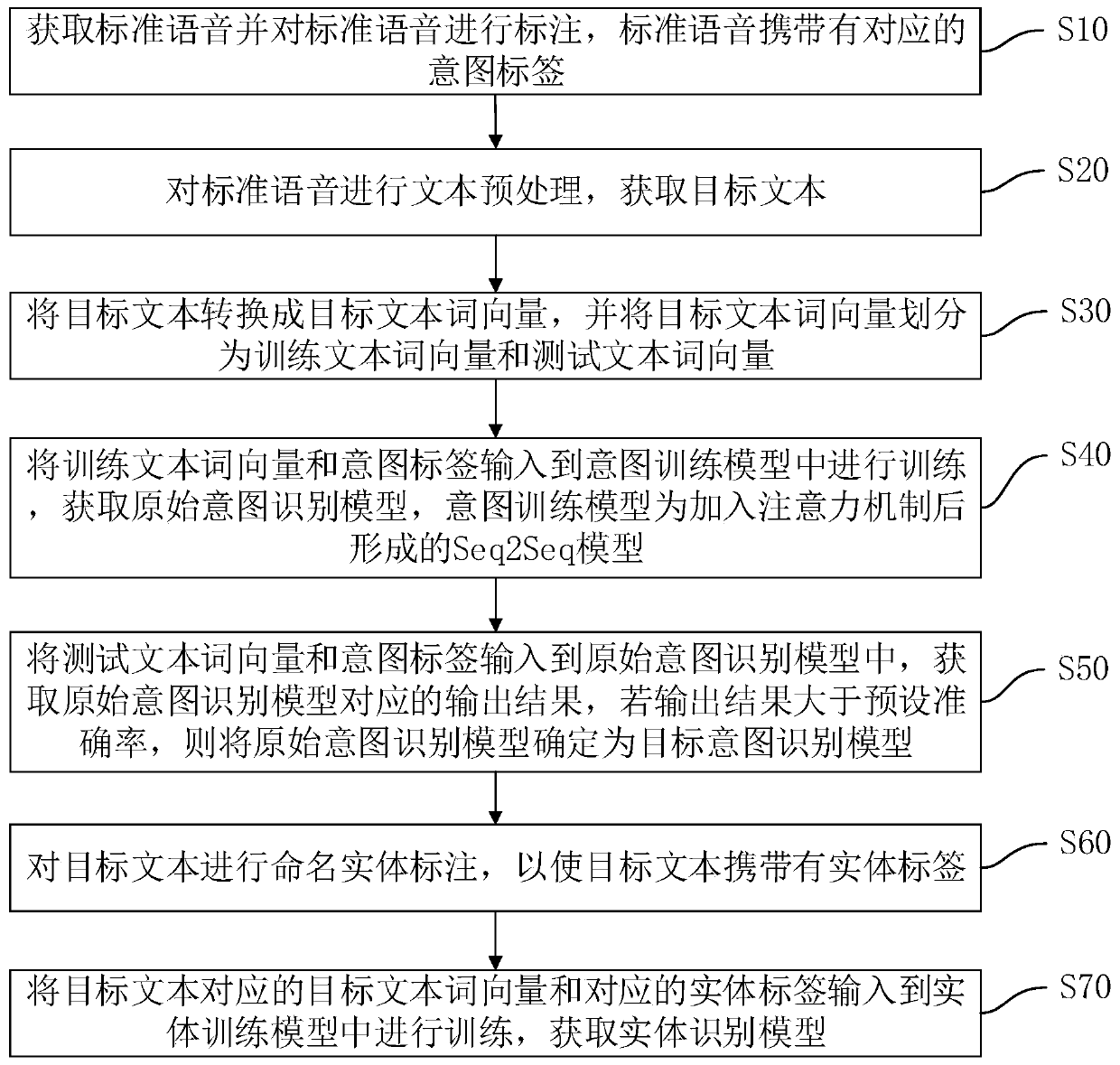 Intention model training method and device, intention identification method and device, equipment and medium