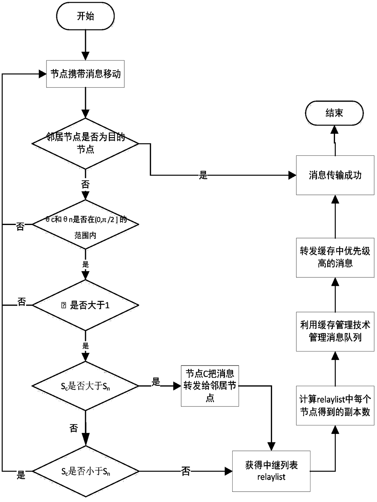 Routing Methods in Opportunistic Networks