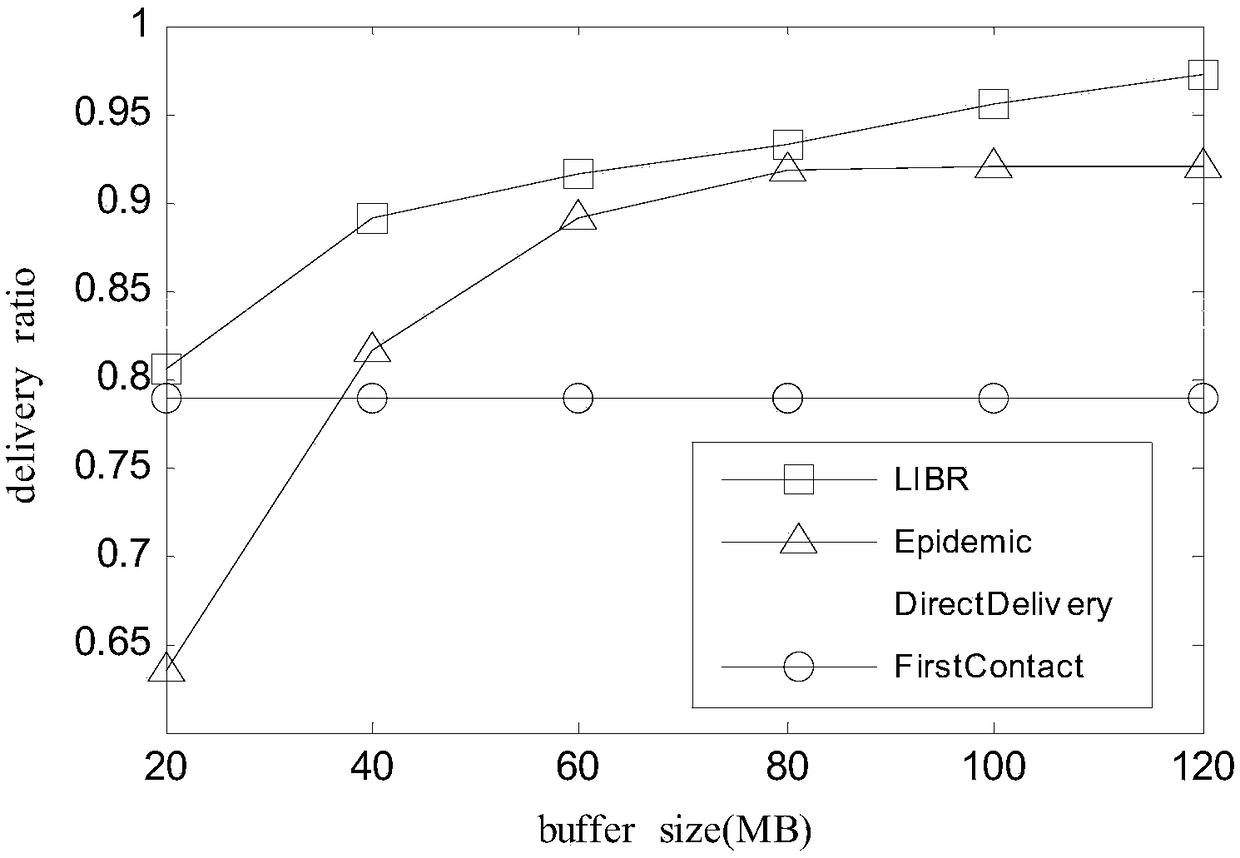 Routing Methods in Opportunistic Networks