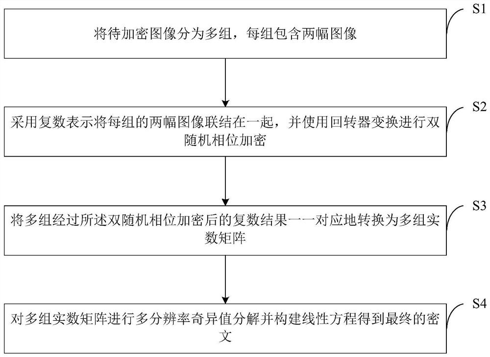 Image authenticity encryption method and system