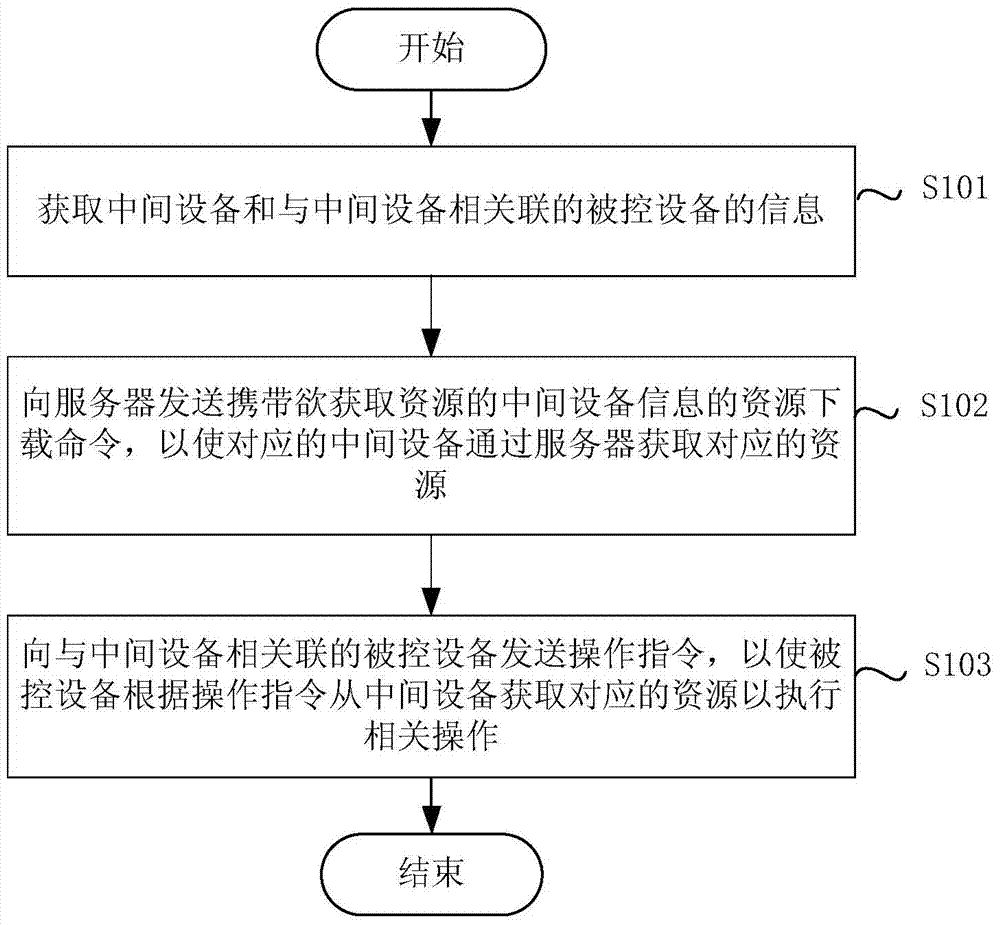 Control method of equipment, client side, server, intermediate equipment and controlled equipment