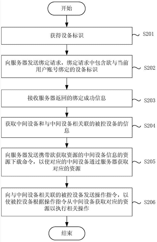 Control method of equipment, client side, server, intermediate equipment and controlled equipment