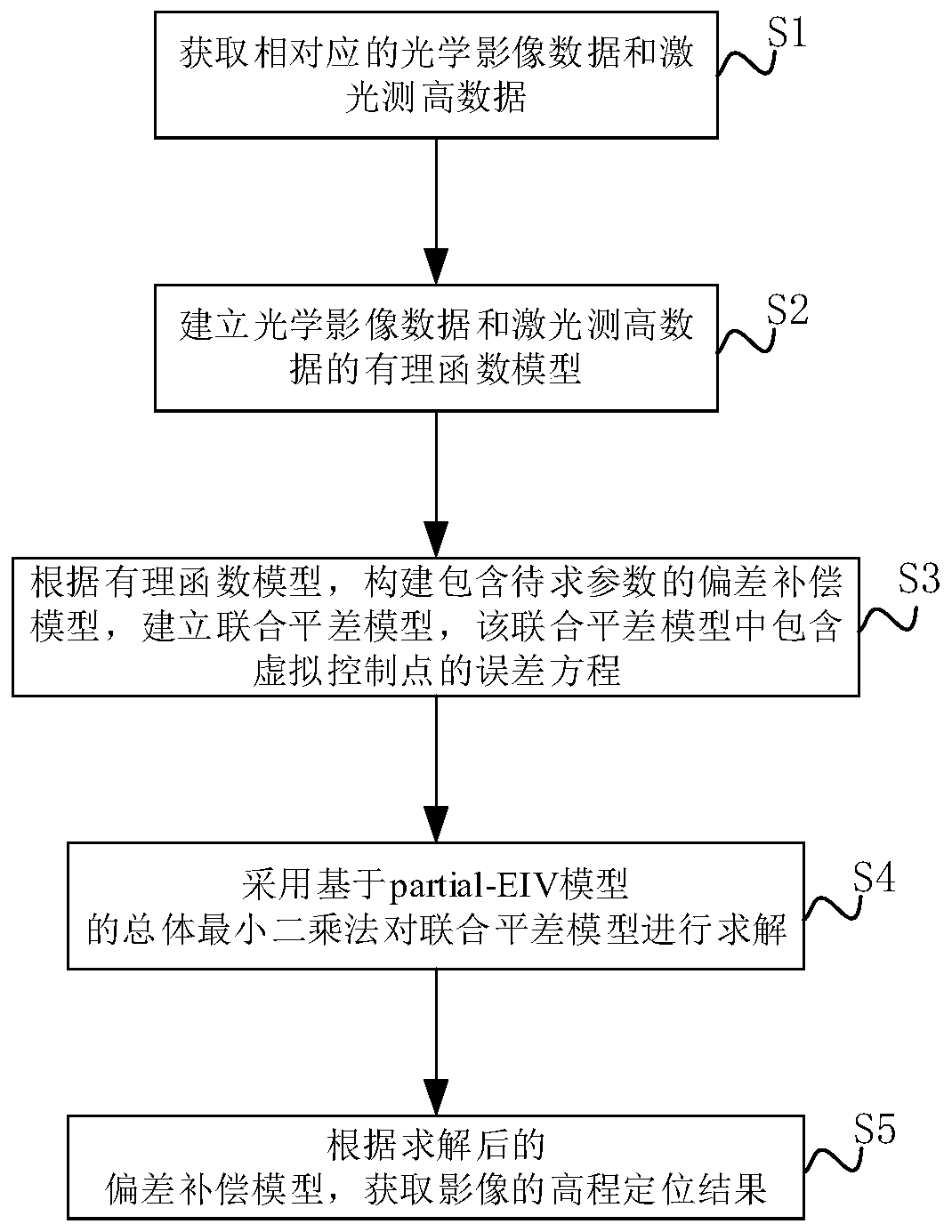 Optical image and laser altimetry data adjustment method based on rational function model