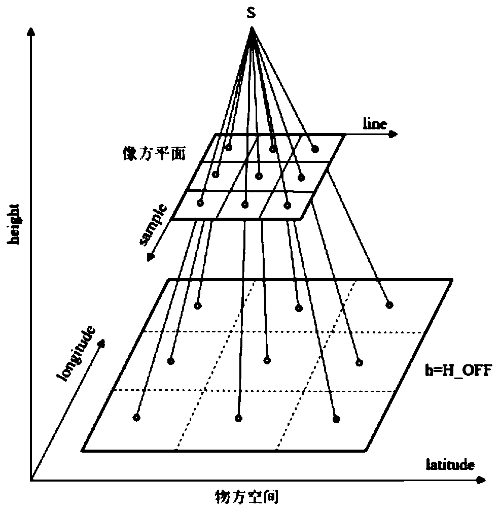 Optical image and laser altimetry data adjustment method based on rational function model